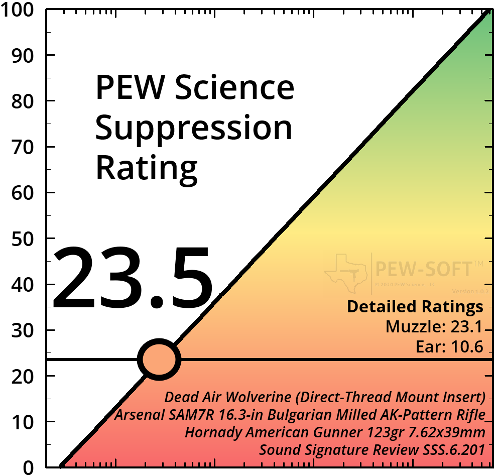 Dead Air Wolverine 7.62x39 AK Suppressor Test — PEW Science